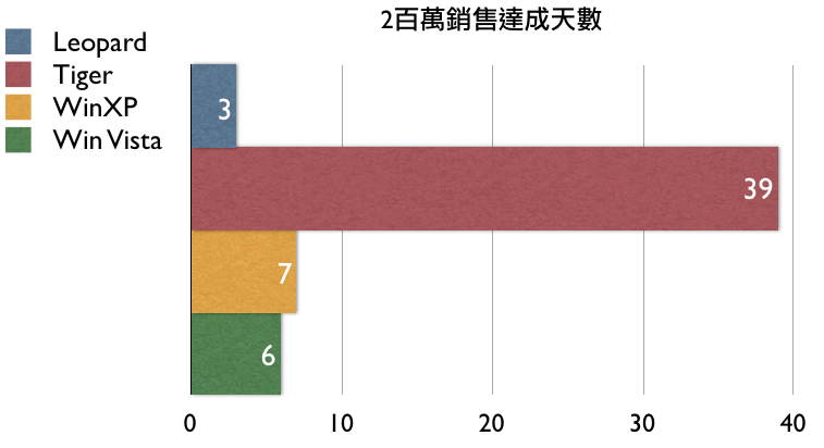 2百萬銷售達成天數比較