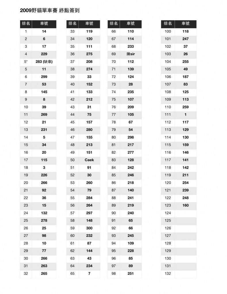 2009-taipei-alleycat-ranking